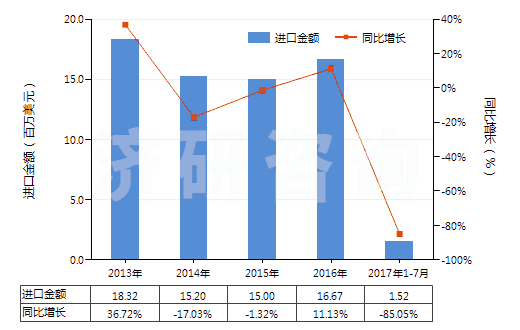 2013-2017年7月中國(guó)非自推進(jìn)搗固或壓實(shí)機(jī)械(HS84306100)進(jìn)口總額及增速統(tǒng)計(jì)